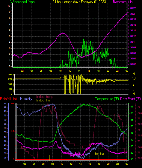 24 Hour Graph for Day 01