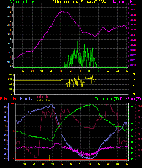 24 Hour Graph for Day 02