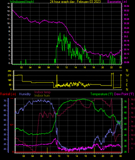 24 Hour Graph for Day 03