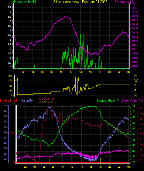 24 Hour Graph for Day 04