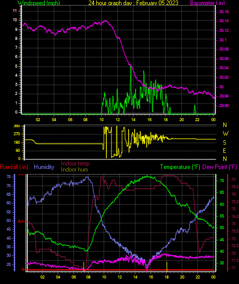 24 Hour Graph for Day 05