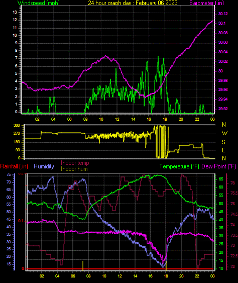 24 Hour Graph for Day 06