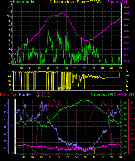 24 Hour Graph for Day 07