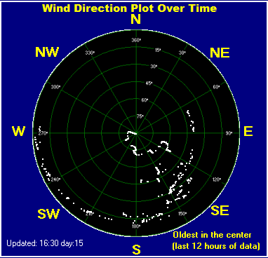 Wind direction plot