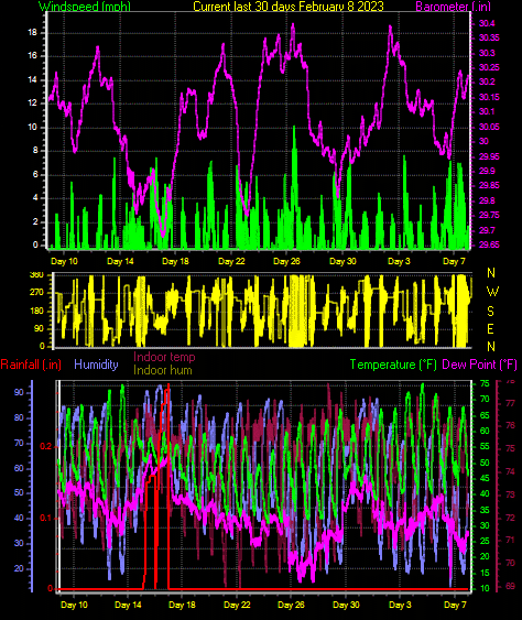 Month to Date