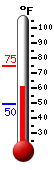 Currently 73.7�F, Max: 76.6�F, Min: 40.7�F